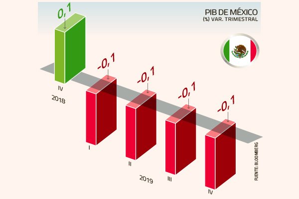 AMLO con saldo negativo: México se contrae en 2019 por primera vez en 10 años