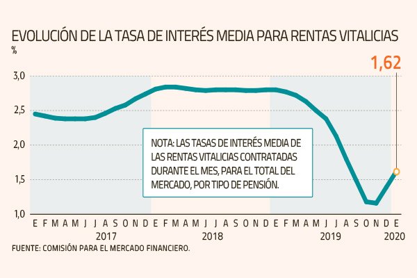 En enero de 1998, el promedio de las tasas era sobre 5%. A enero de 2020, la tasa promedio para las rentas vitalicias de vejez fue de 1,56%.