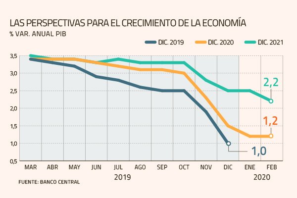 Cuadro fiscal: mercado se hace eco de los cálculos oficiales