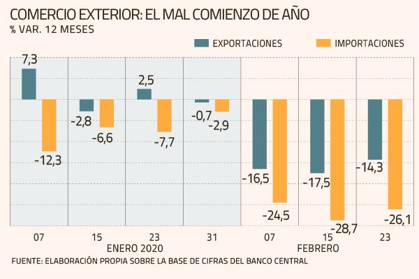 Menor crecimiento de China abre la puerta a más recortes en proyecciones del PIB de Chile