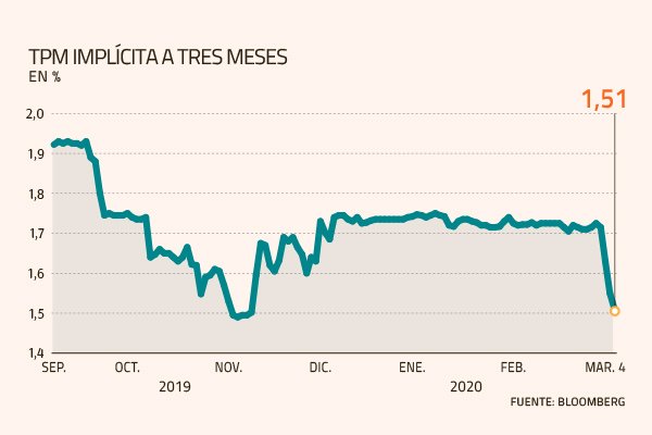 Tasas de mercado locales suman agresiva baja en la semana ante auge de bono del Tesoro