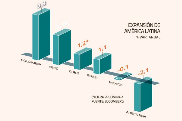 Brasil pierde fuerza al cierre de 2019 y queda como la cuarta economía de mayor crecimiento de América Latina