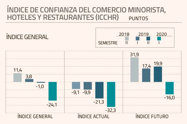 El rubro ha sido uno de los más golpeados desde el inicio de la crisis social el año pasado.