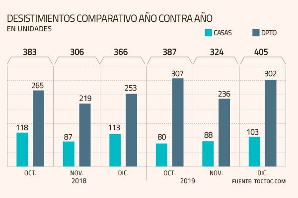 Tasa de desistimientos de departamentos anota cifra récord por crisis y restricciones de la banca