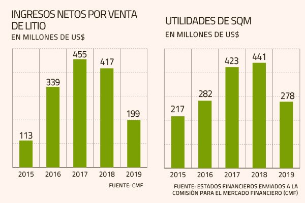 Cascadas de SQM harán aumento de capital para cubrir cuotas de créditos por más de US$ 200 millones