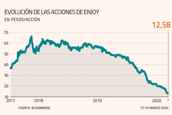 ¿Una mala apuesta? Acción de Enjoy ha perdido todo lo ganado tras la entrada de Advent