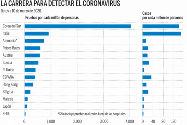 ¿Cómo actúan los países más afectados por coronavirus y qué estrategias han sido las más exitosas?