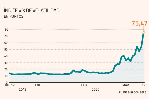 Coronavirus: Wall Street ignora billonaria inyección de la Fed y tiene su peor jornada en 33 años