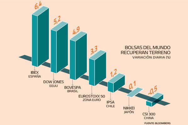 Mercados globales obtienen un respiro y medidas del BC presionan las tasas en Chile