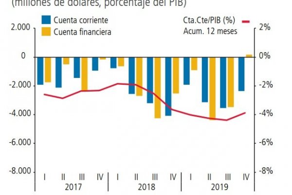 Deuda externa de Chile sube a nivel récord