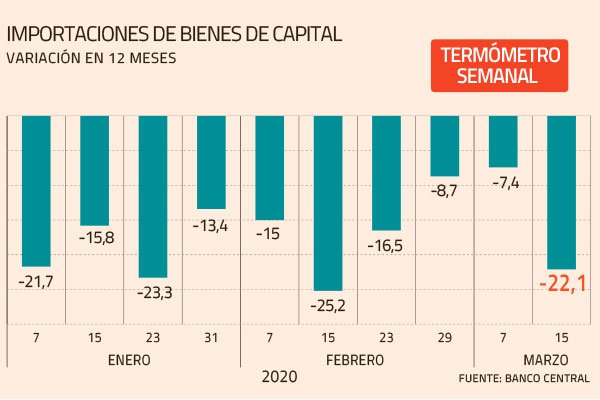 Economistas recortan con fuerza expectativas de inversión ante ajustes en proyectos privados