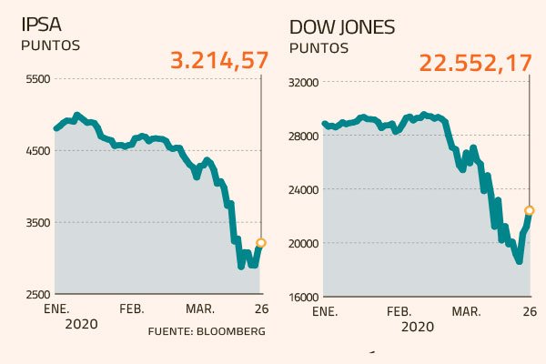 Wall Street completa mejor rally desde 1931 pese a sorprendente dato laboral en EEUU y el IPSA se suma a la tendencia