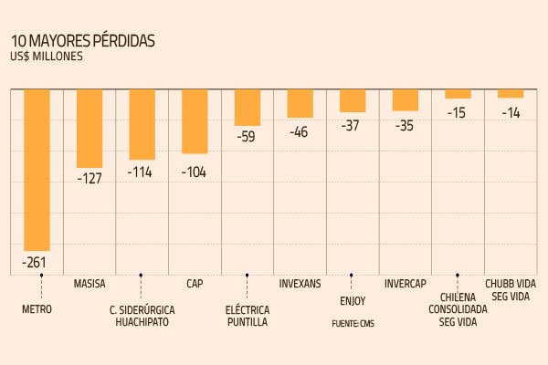 Ganancias de empresas chilenas caen 11% en 2019 en medio de alza de costos y bajas ventas