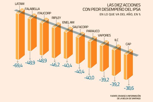 Bolsa chilena borra más de US$ 35 mil millones y se encamina a su peor trimestre en la historia