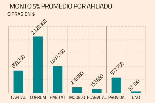 Los puntos en contra con que se topó la nueva propuesta para retirar fondos de la AFP