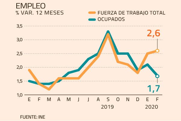 Crisis sanitaria llevará a que la economía chilena caiga hasta 10% en el segundo trimestre
