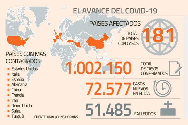 Crisis del Covid-19 se agrava a nivel global: 1 millón de casos y 50 mil fallecidos
