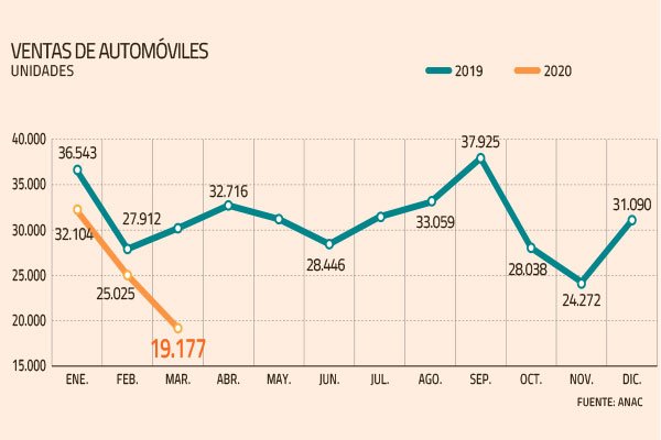 Industria automotriz en fuerte ajuste por caída en ventas: despidos y cierre de sucursales