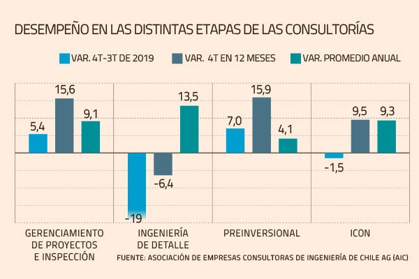 Actividad de las consultoras de ingeniería acusa impacto del estallido social al cierre de 2019