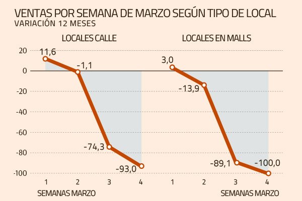 Comercio se desploma en la última semana de marzo: ventas de tiendas a la calle cayeron 93%