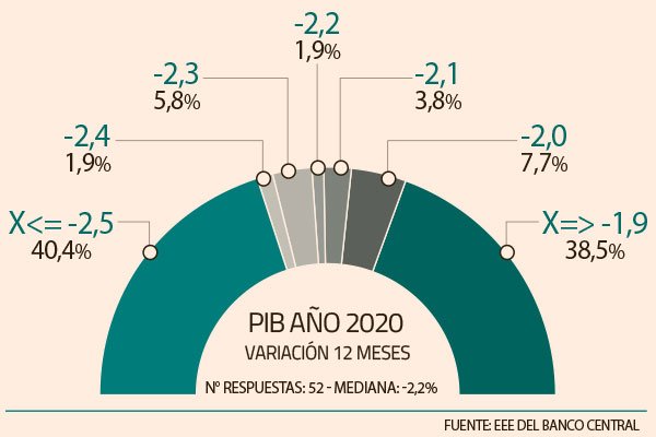 En menos de un mes las expectativas cambiaron debido al impacto de la pandemia de coronavirus.