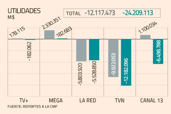 Canales de televisión duplican pérdidas como industria en 2019