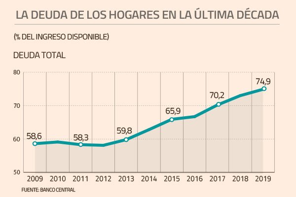 Deuda de los hogares chilenos se mantiene en máximos históricos y representó casi el 75% de sus ingresos al cierre de 2019