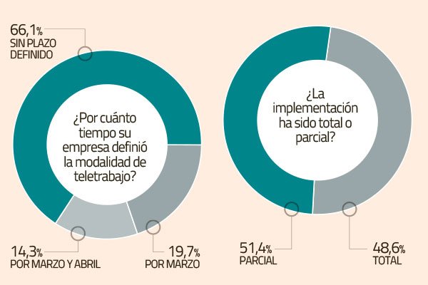 Dos tercios de las empresas no sabe cuándo retomará el trabajo presencial en sus oficinas