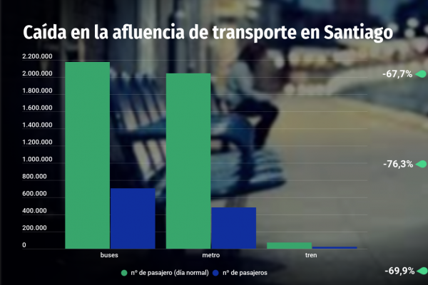 <p>Ministra Gloria Hutt dice que demanda en transporte público ha caído 70% pero sistema se mantiene dentro del gasto previsto</p>