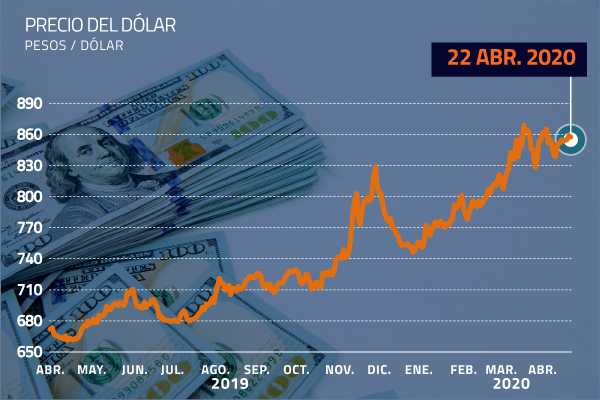 Dólar cae de los $ 860 ante recuperación del precio del cobre