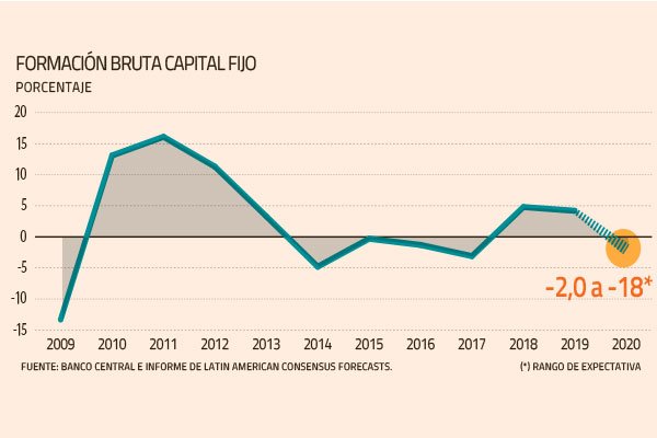 Analistas empeoran su pronóstico para la inversión y ven caída de hasta 18% este año
