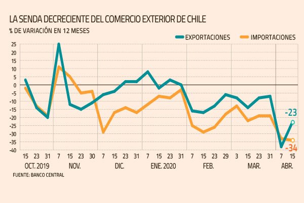 Comercio exterior chileno cae en picada en la primera mitad de abril