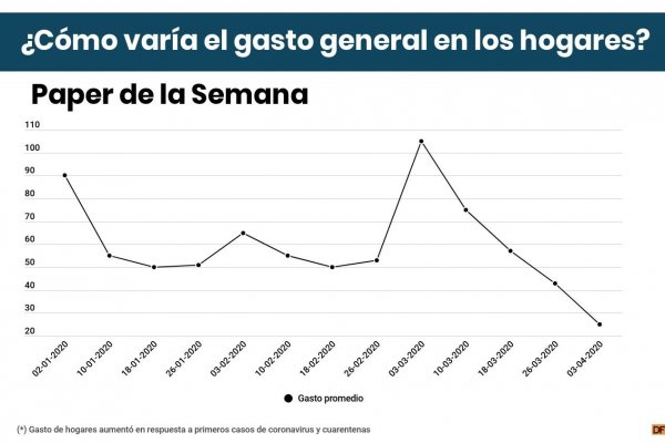 <p>Gasto de hogares aumentó en EEUU en respuesta a primeros casos de coronavirus y cuarentenas</p>