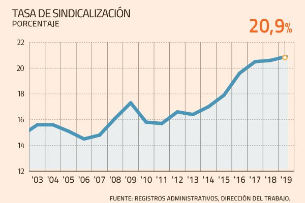 <p>A tres años de la reforma laboral, tasa de sindicalización se acerca al 21%</p>