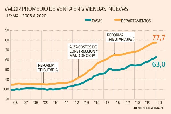 Emergencia sanitaria profundiza caída en venta de viviendas y precios comienzan a moderarse
