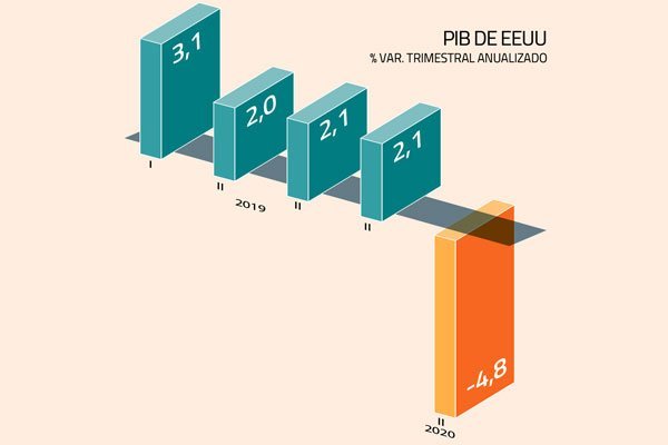 El gasto del consumidor -que representa un 67% del PIB- bajó 7,6%.