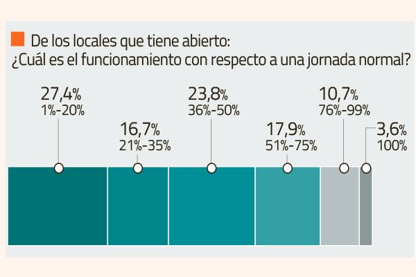 ¿Mayo o junio? El comercio aún no encuentra la fecha más óptima para abrir