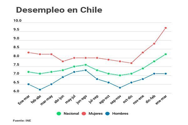 El desempleo en Chile queda por sobre el 8% en el trimestre enero-marzo y llega a su mayor nivel desde el 2010
