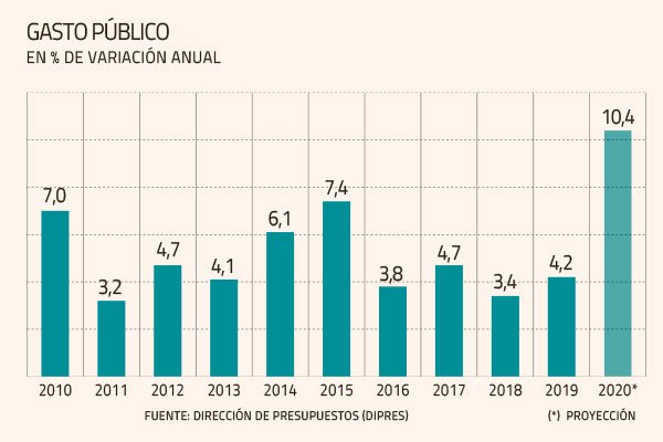 Presupuesto: expertos anticipan fuerte ajuste para el crecimiento del gasto público en 2021
