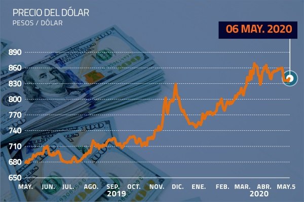 Dólar cierra el día a un paso de los $ 840 pese a fuerte alza del cobre