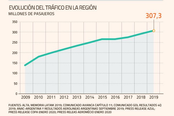 Transporte aéreo en Perú: “Si no se presentan ayudas efectivas y concretas, el coronavirus podría generar más cierres de aerolíneas”