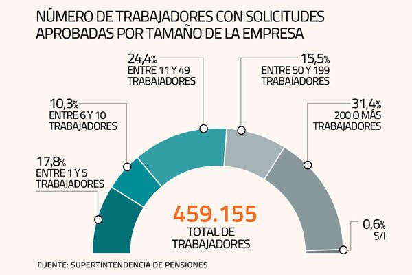 Ley de Protección del Empleo: trabajadores suspendidos siguen al alza y se acercan a los 460 mil