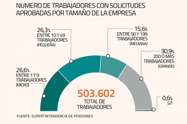 Nuevo balance de la Superintendencia de Pensiones con datos al 15 de abril.