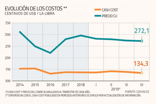Costos de la minería resisten la presión pese a la menor producción