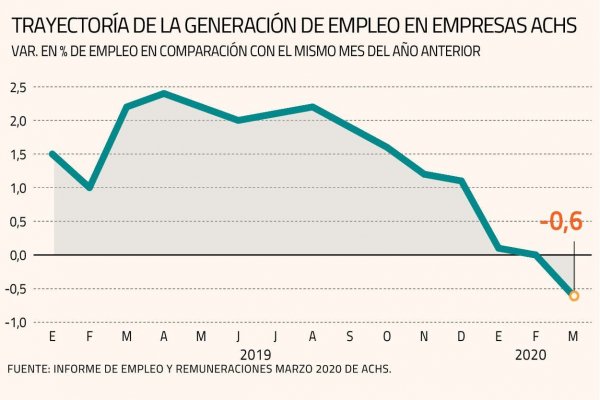 Pérdida de puestos de trabajos entre empresas ACHS supera los 14 mil al cierre del primer trimestre