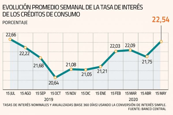 Mayor riesgo de morosidad eleva las tasas de interés de los créditos de consumo