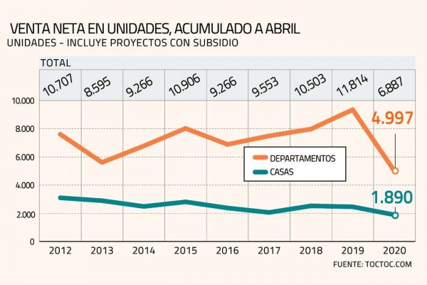 Venta de viviendas cae 55% en abril y oferta de departamentos alcanza peak histórico en el Gran Santiago