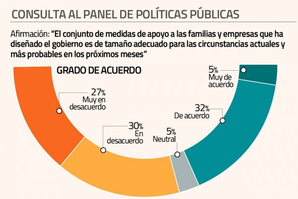 Mayoría del Panel UC en desacuerdo con el tamaño de medidas pro familias y empresas lanzadas por el Gobierno