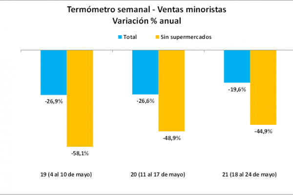 Ventas minoristas siguen en terreno negativo pero comienzan a recuperarse