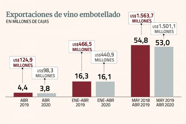 <p>Envíos de vinos a China sufren fuerte caída en abril por pandemia</p>
